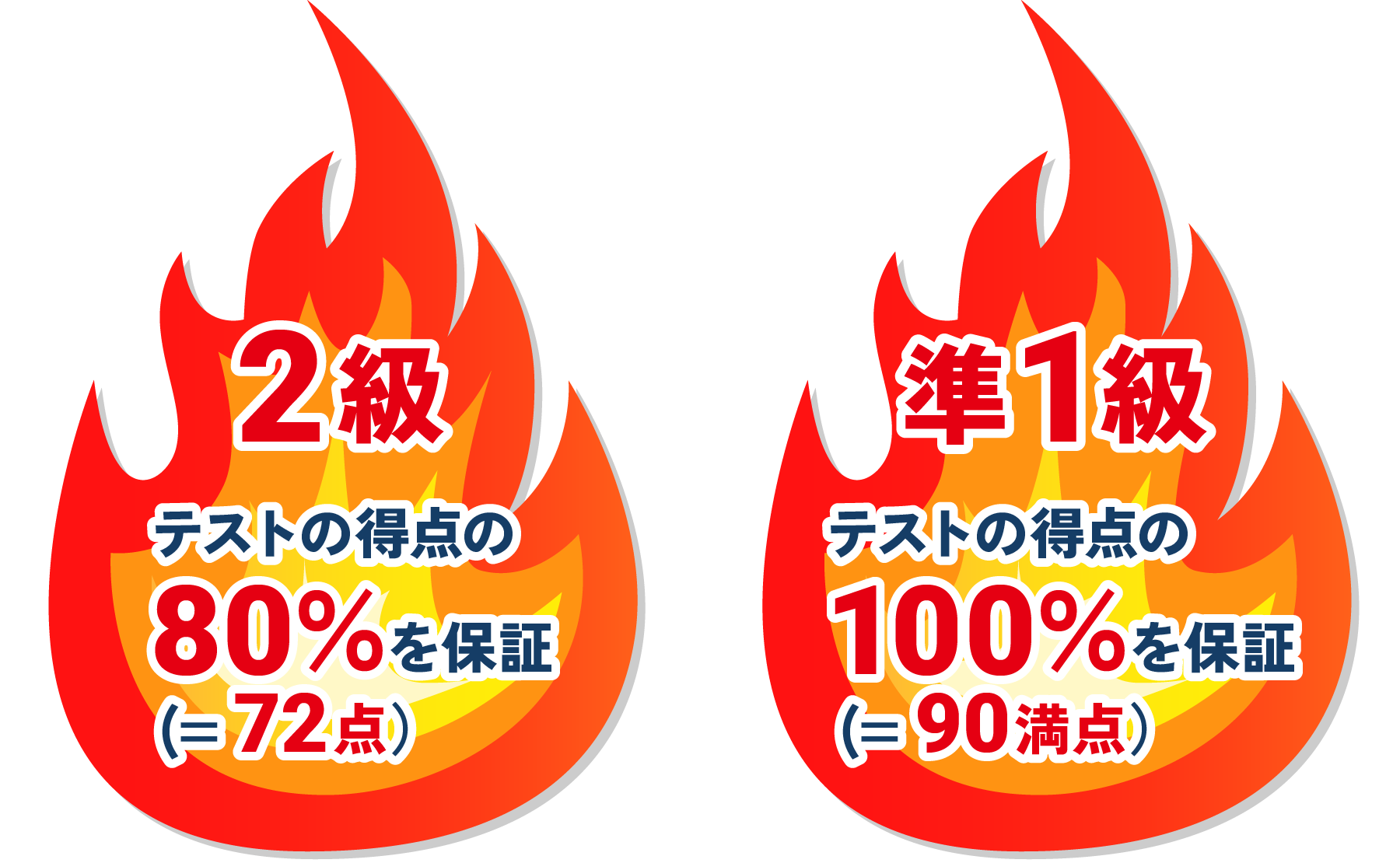 英検2級取得なら、テストの特典の80％（72点）を保証。そして準1級取得なら、テストの特典の100％（90点満点）を保証