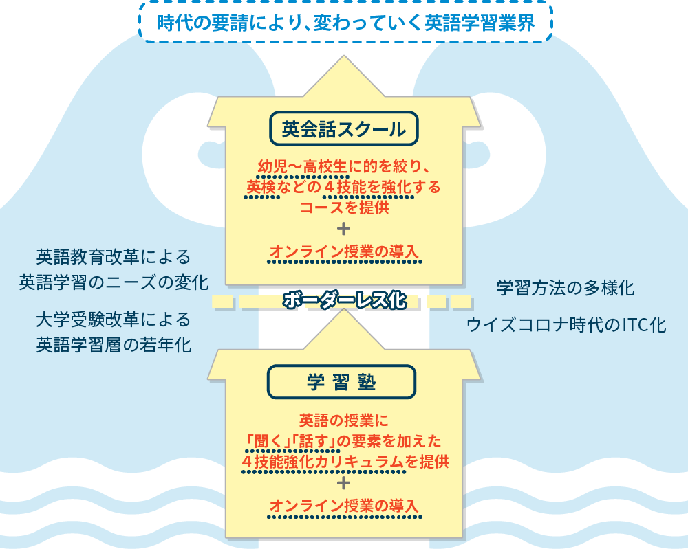 英会話教室 学習塾のオンライン英会話導入方法 Enc Gna